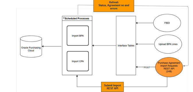 CPA Process